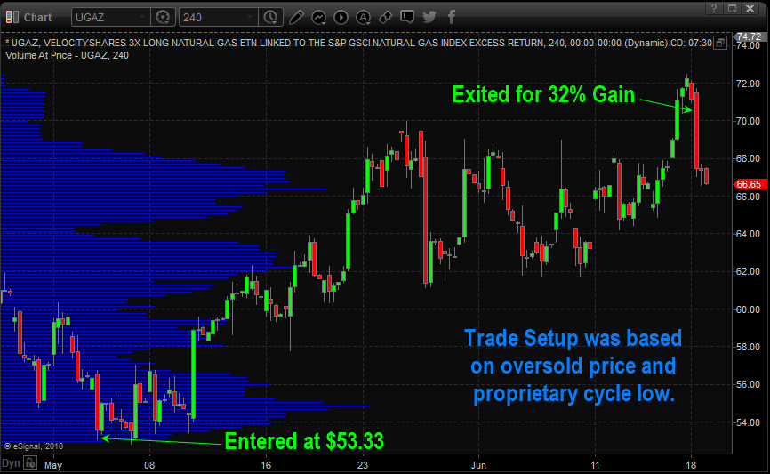 Natural Gas Setup for 32 Move in UGAZ Fund InvestMacro