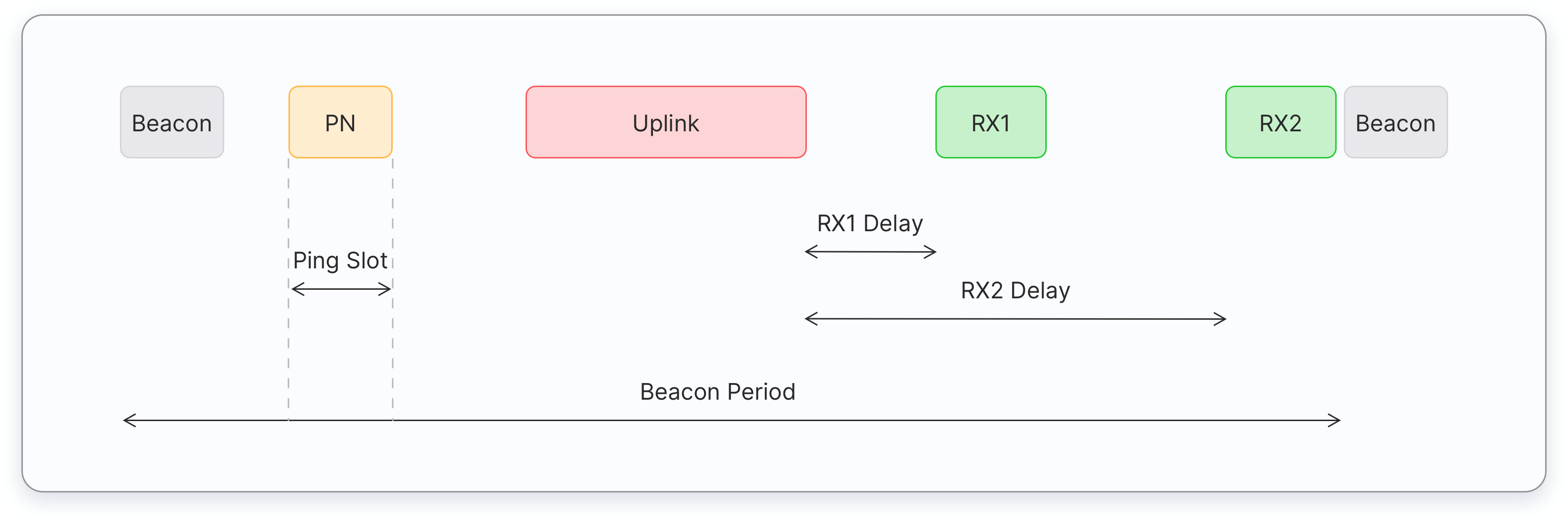 Device Classes The Things Network