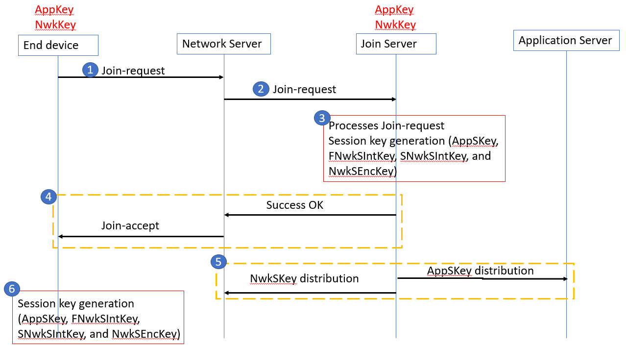 End Device Activation The Things Network