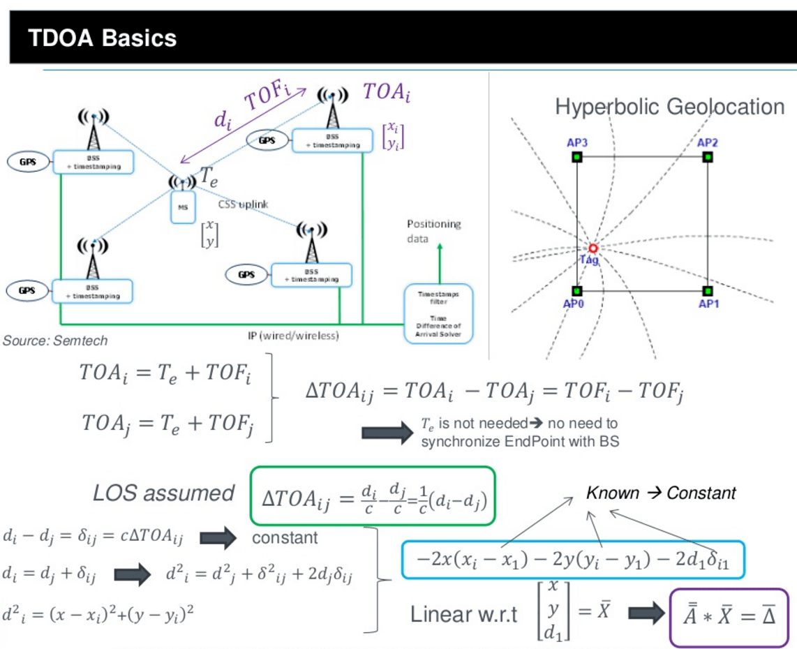 Location by triangulation Application Development The Things Network