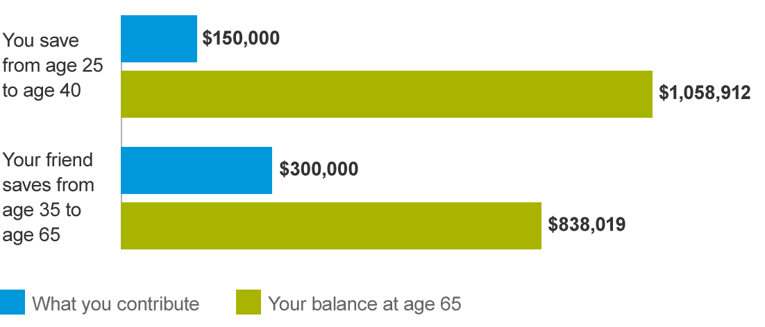 The Boon of Investing Early THE THREE YEAR EXPERIMENT