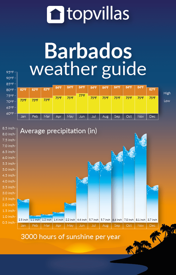 When is the best time to visit Barbados? Top Villas