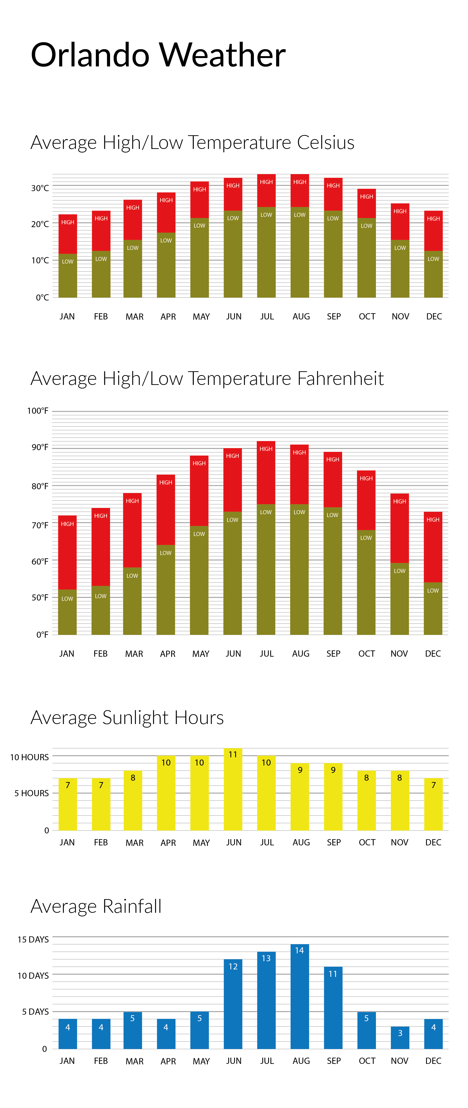 The best time to visit Orlando Top Villas