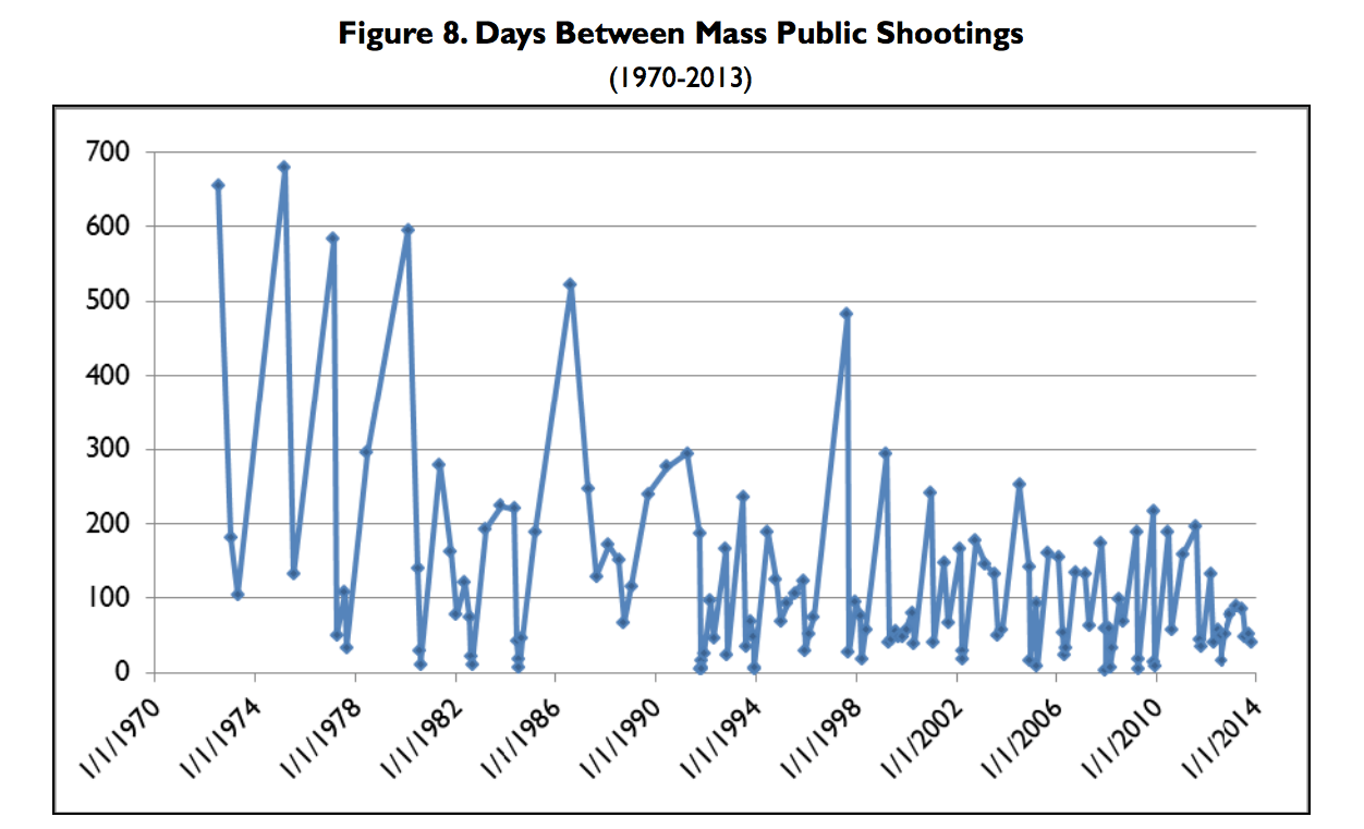 Study Shows Mass Public Shootings Have Increased