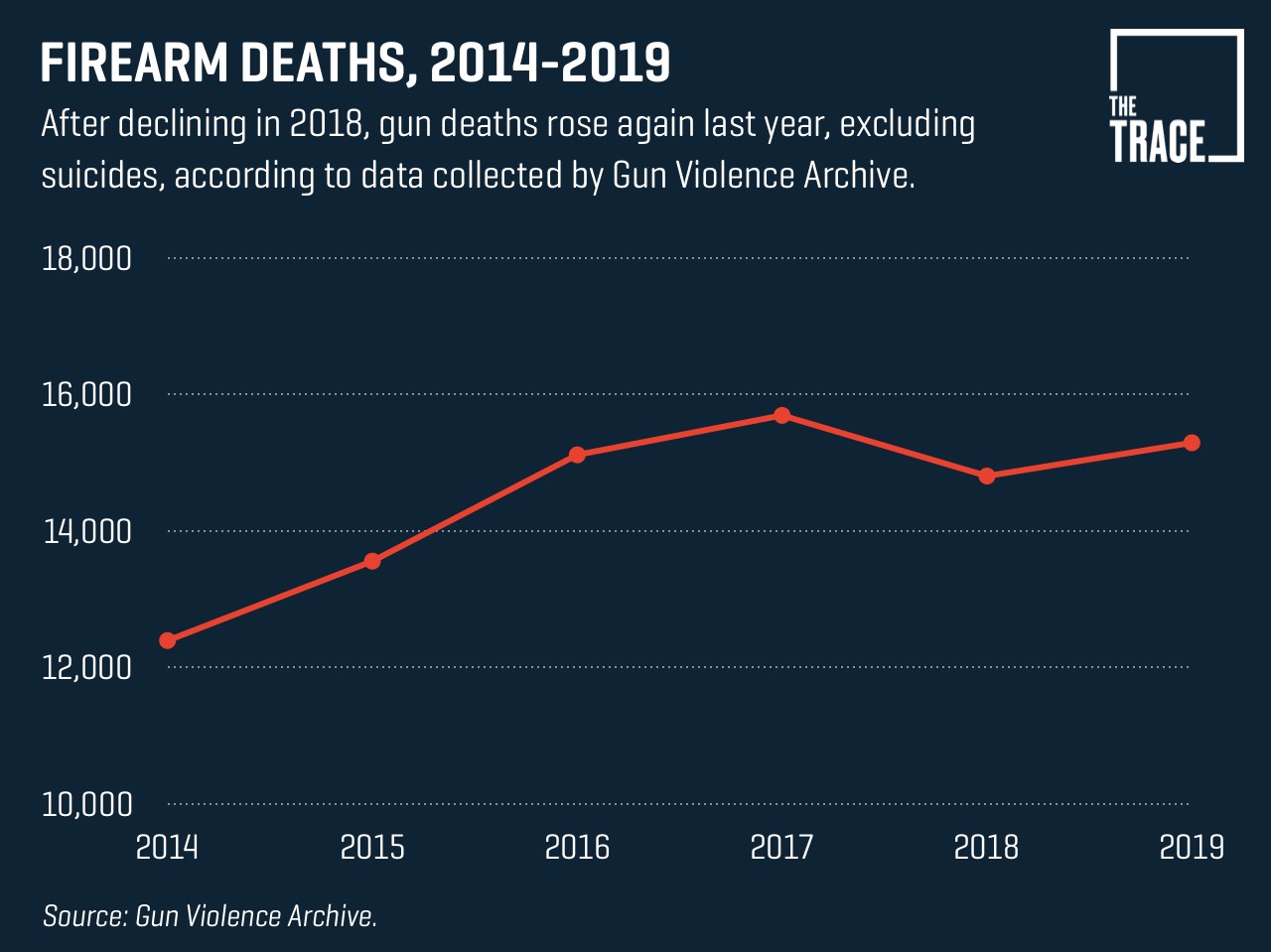 Gun Deaths Inched Up in 2019