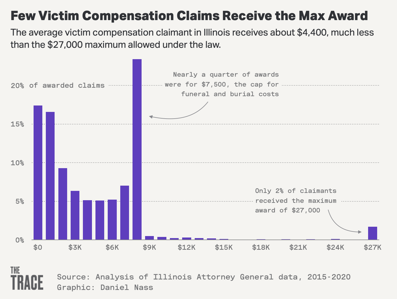 Few Applicants Receive Illinois Crime Victim Compensation Funds