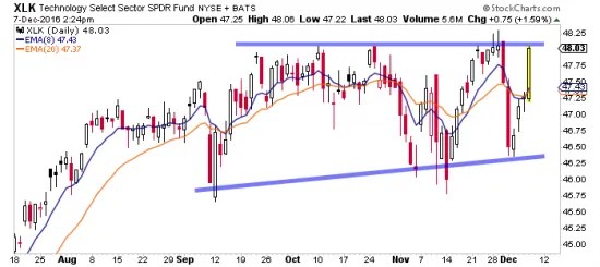 Technology Sector Threatening A Break Out The Trade Risk