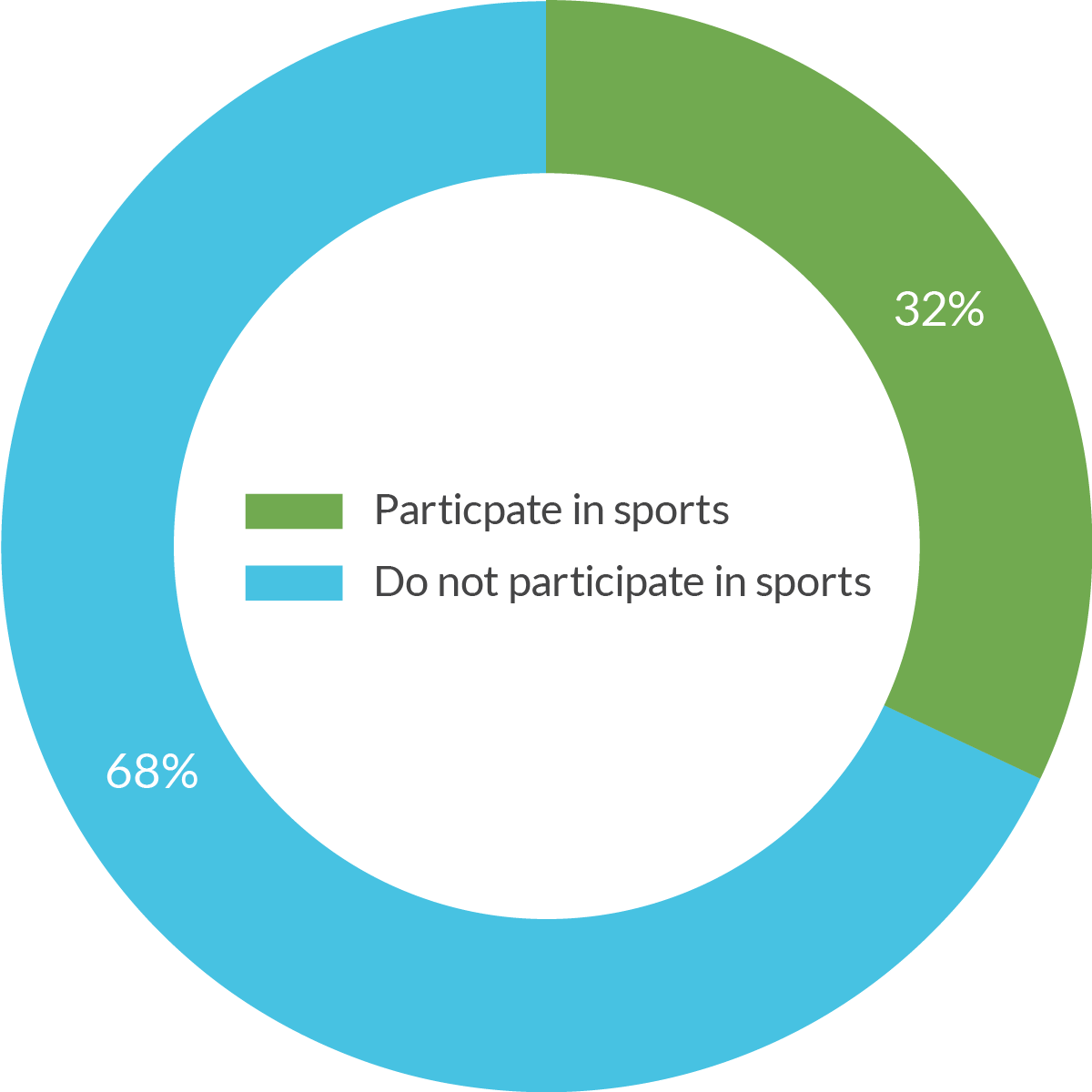 LGBTQ Youth Sports Participation The Trevor Project