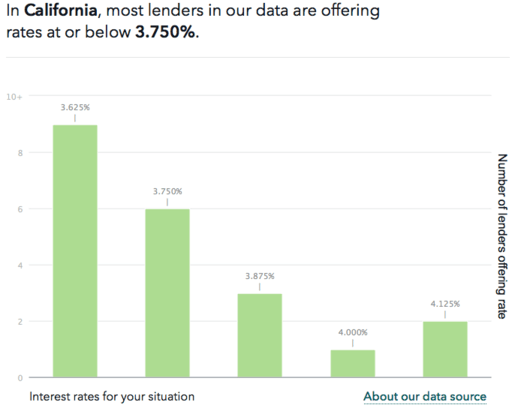Why Aren't You Shopping Around for Your Mortgage? The Truth About