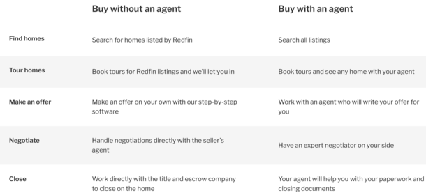 Redfin Direct Buy a RedfinListed Home Without a Real Estate Agent