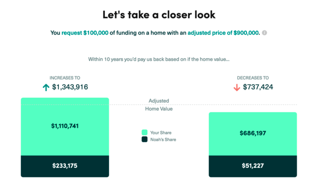 Noah Review A Home Equity Sharing Product The Truth About