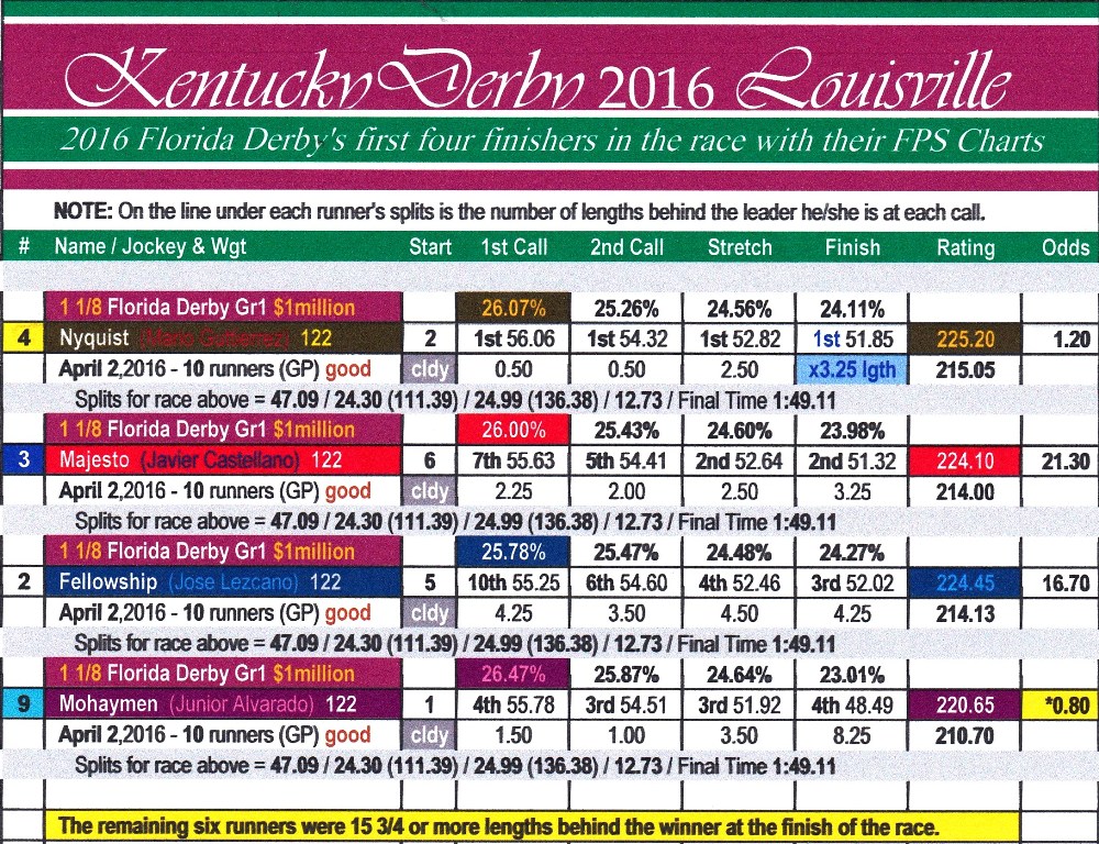 Florida Derby FPS Chart small The Turf Board