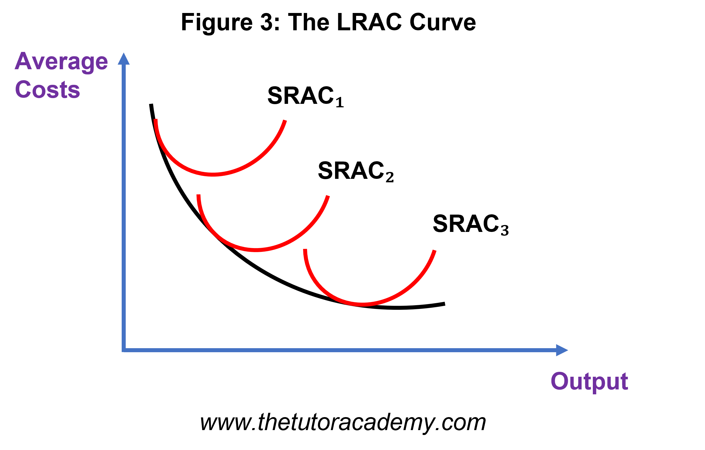 Economies of scale (AS/A LEVELS/IB/IAL) The Tutor Academy