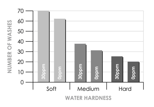 Water Hardness UK