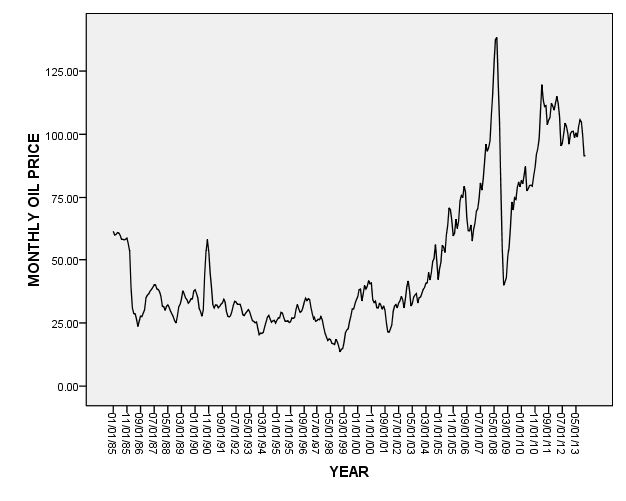The Impact of Oil Price Shocks on Macroeconomic Performance
