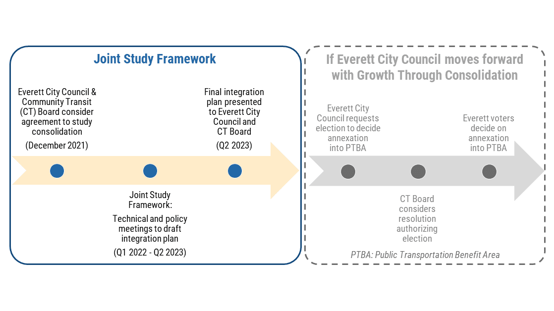 Community Transit Holiday Schedule 2023 Everett And Community Transit Adopt A Consolidation Joint Study Framework | The Urbanist