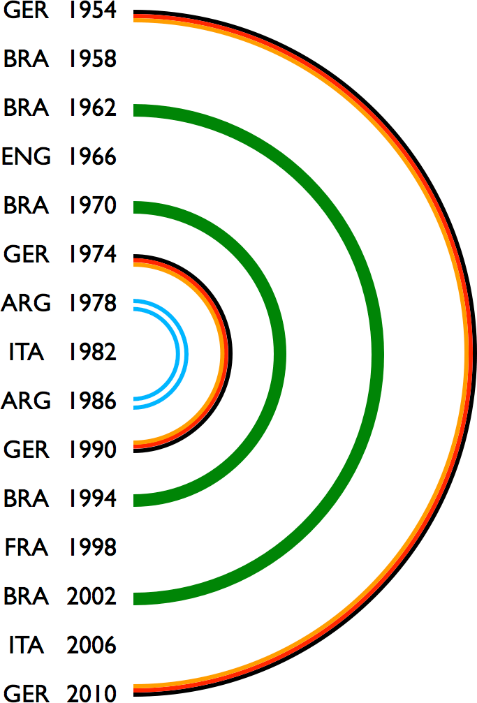 Statistical Graphics and more » Blog Archive » Why Germany wins the