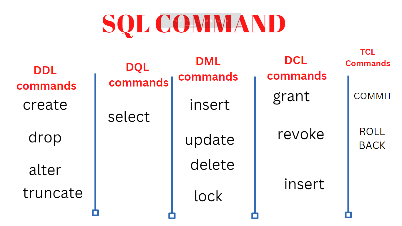Categories Of Sql Commands