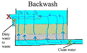 Rapid Sand Filters | Water Treatment | Waste Water Treatment | Water