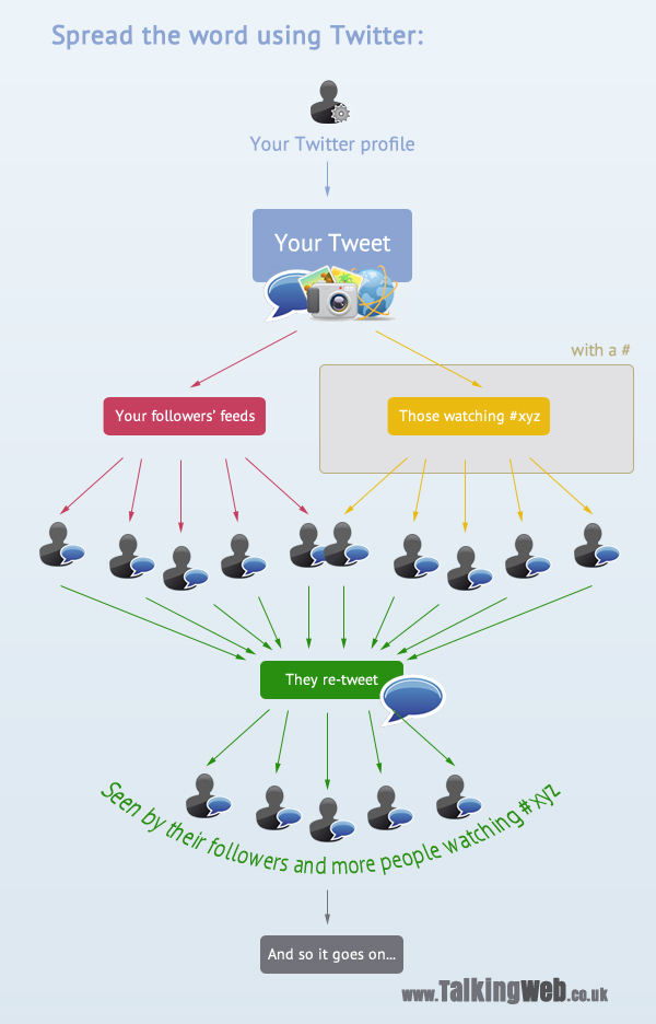 Spreading the word on Facebook and Twitter