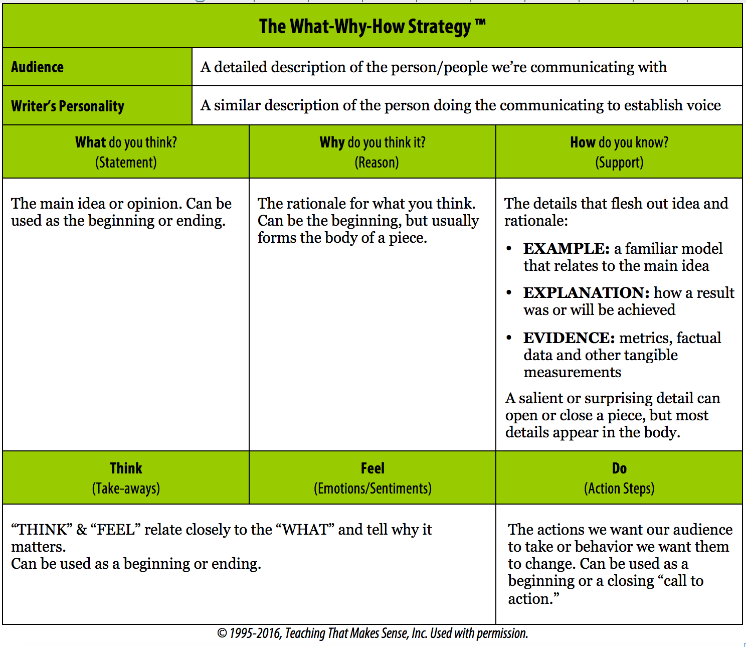 TheWordFactoryWhatWhyHowStrategyforwriting The Word Factory