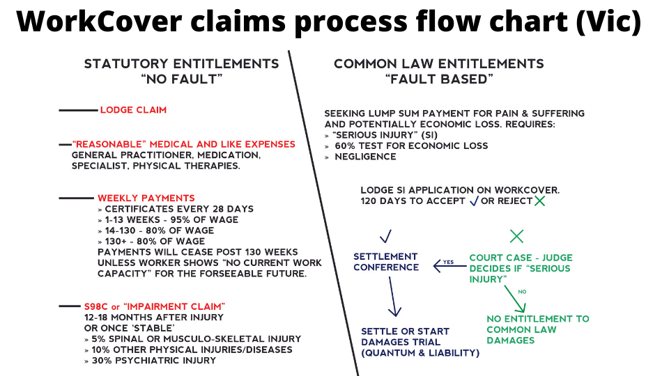 WorkCover claims process flow chart The Work Injury Site