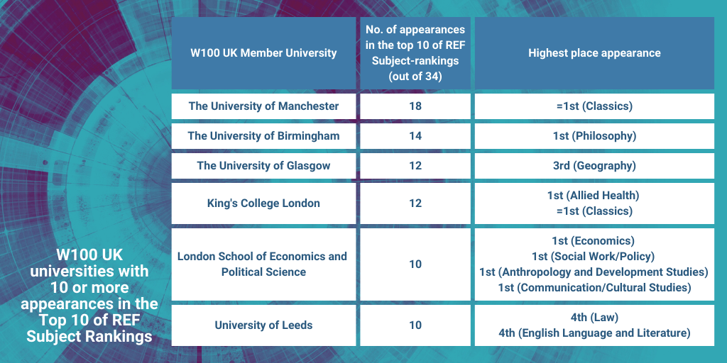 REF 2021 Performance, reputation & impact The World 100