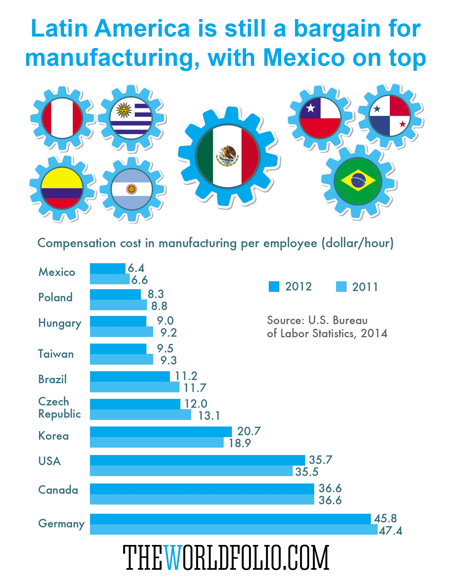 The Worldfolio Infographic Mexico ideal for manufacturing