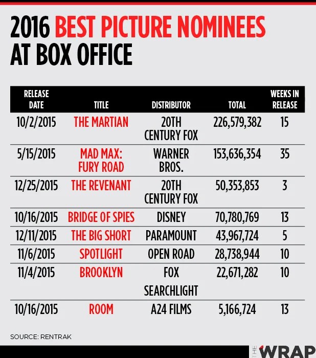 Here's How Much Money the Oscar Best Picture Nominees Have Made (Chart)