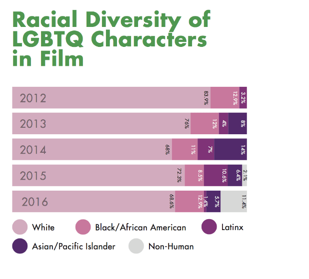 Hollywood Studios Fail LGBTQ Characters Again, Especially People of