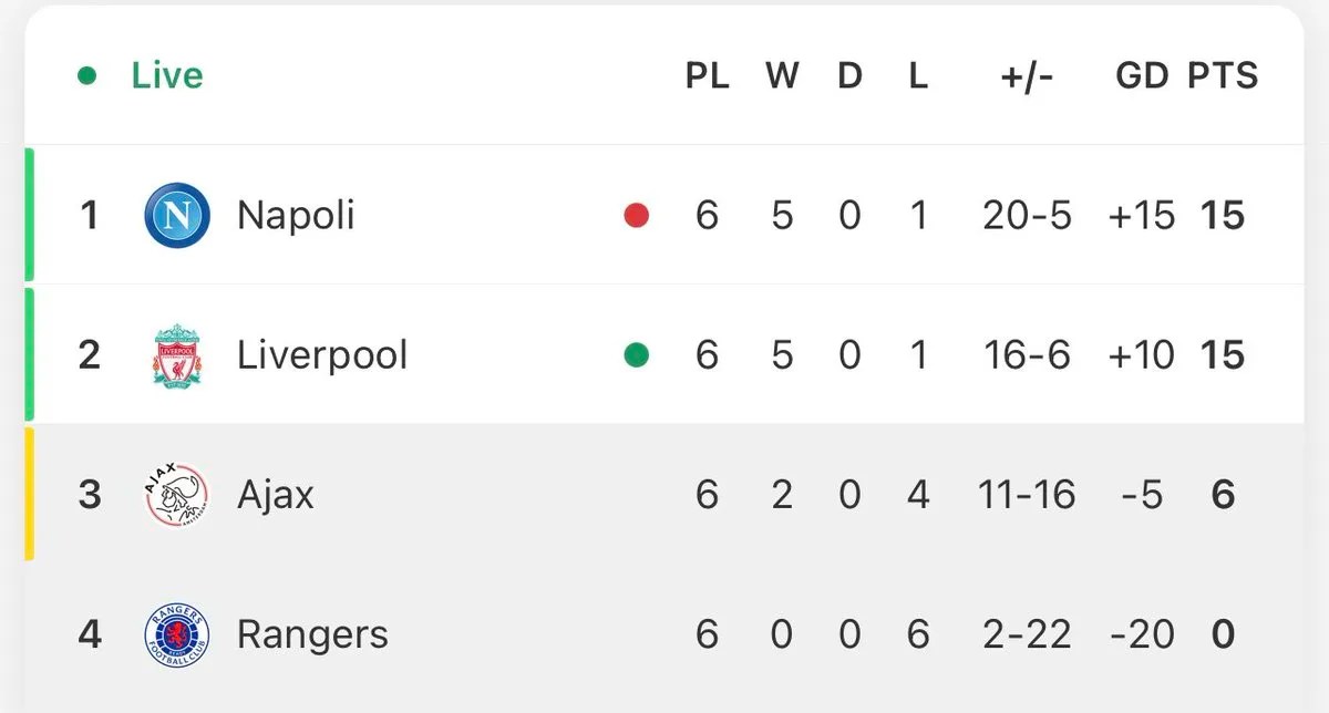 Rangers Record Worst Group Stage Performance Ever In UCL History