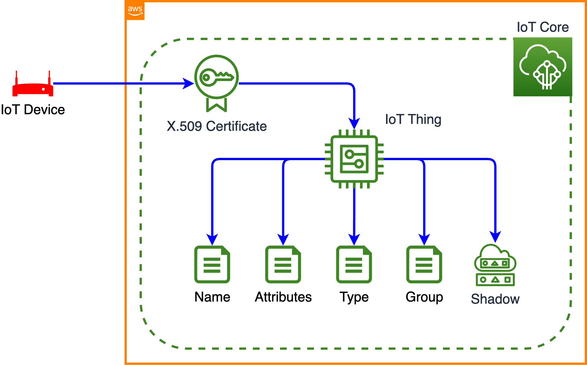 SSH To IoT Devices On AWS Secure Remote Access Guide