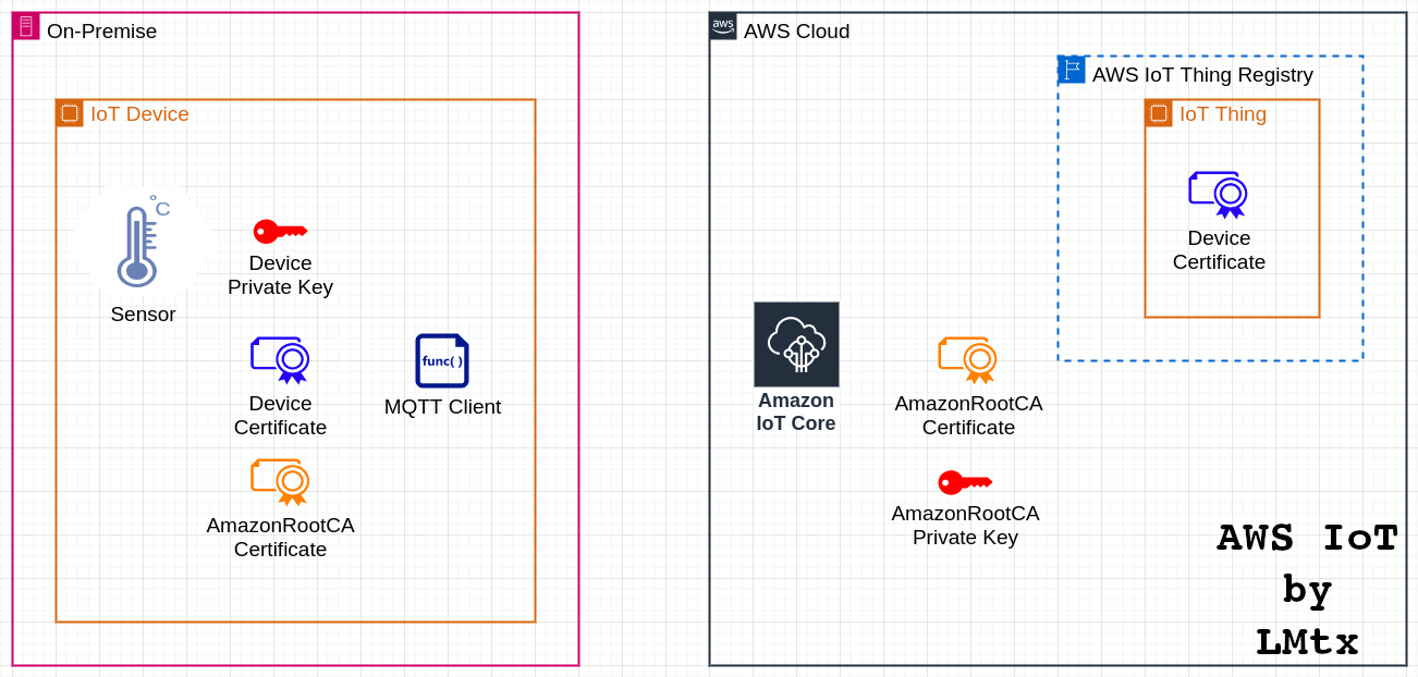 Unlocking Secure IoT Connections Your Guide To Remote IoT SSH On AWS