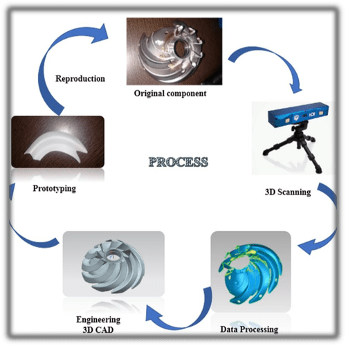 What is Reverse Engineering and its Applications THINK3D