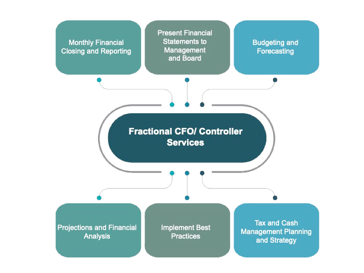 Outsourced CFO Fractional Controller Services