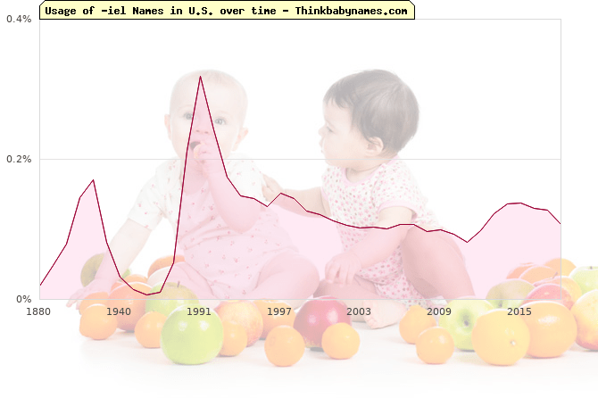 iel Girl Names Ending in "iel"