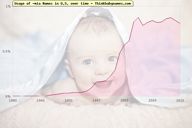 mia Girl Names Ending in "mia"