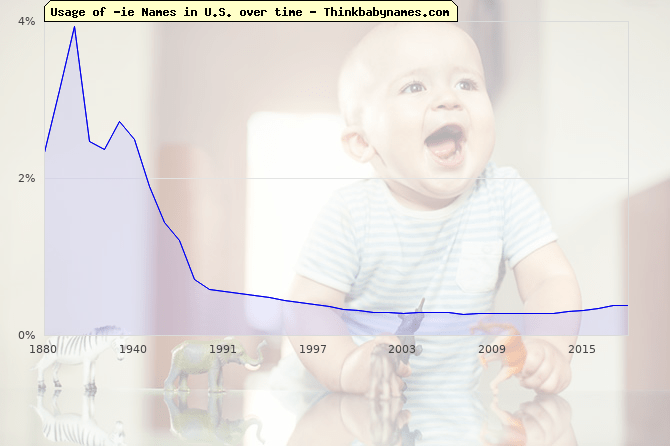 ie Boy Names Ending in "ie"