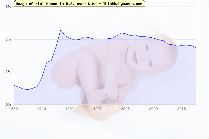 iel Boy Names Ending in "iel"