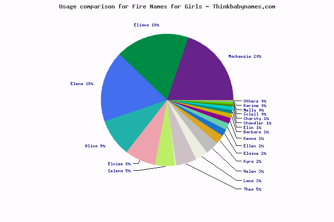 Fire, Sun Names for Girls