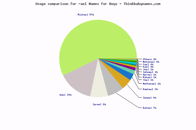 ael Boy Names Ending in "ael"