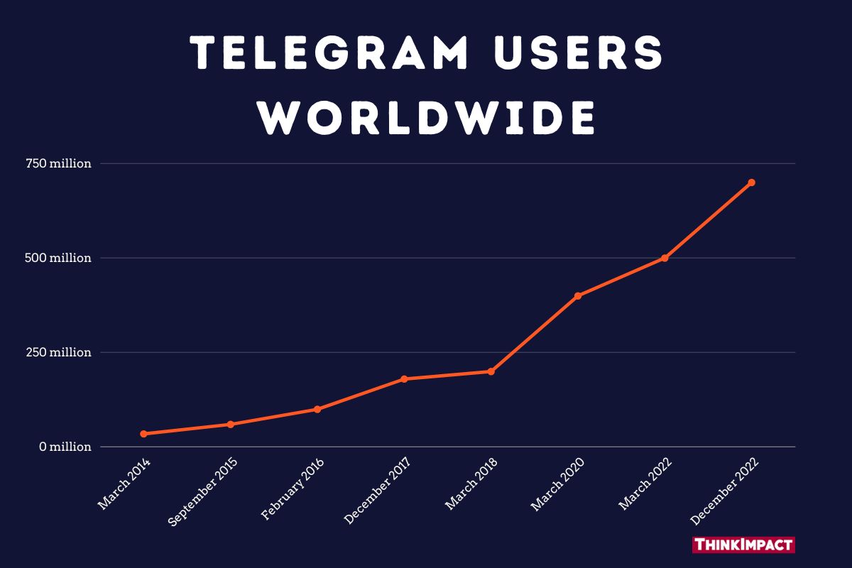 Telegram Statistics 2024