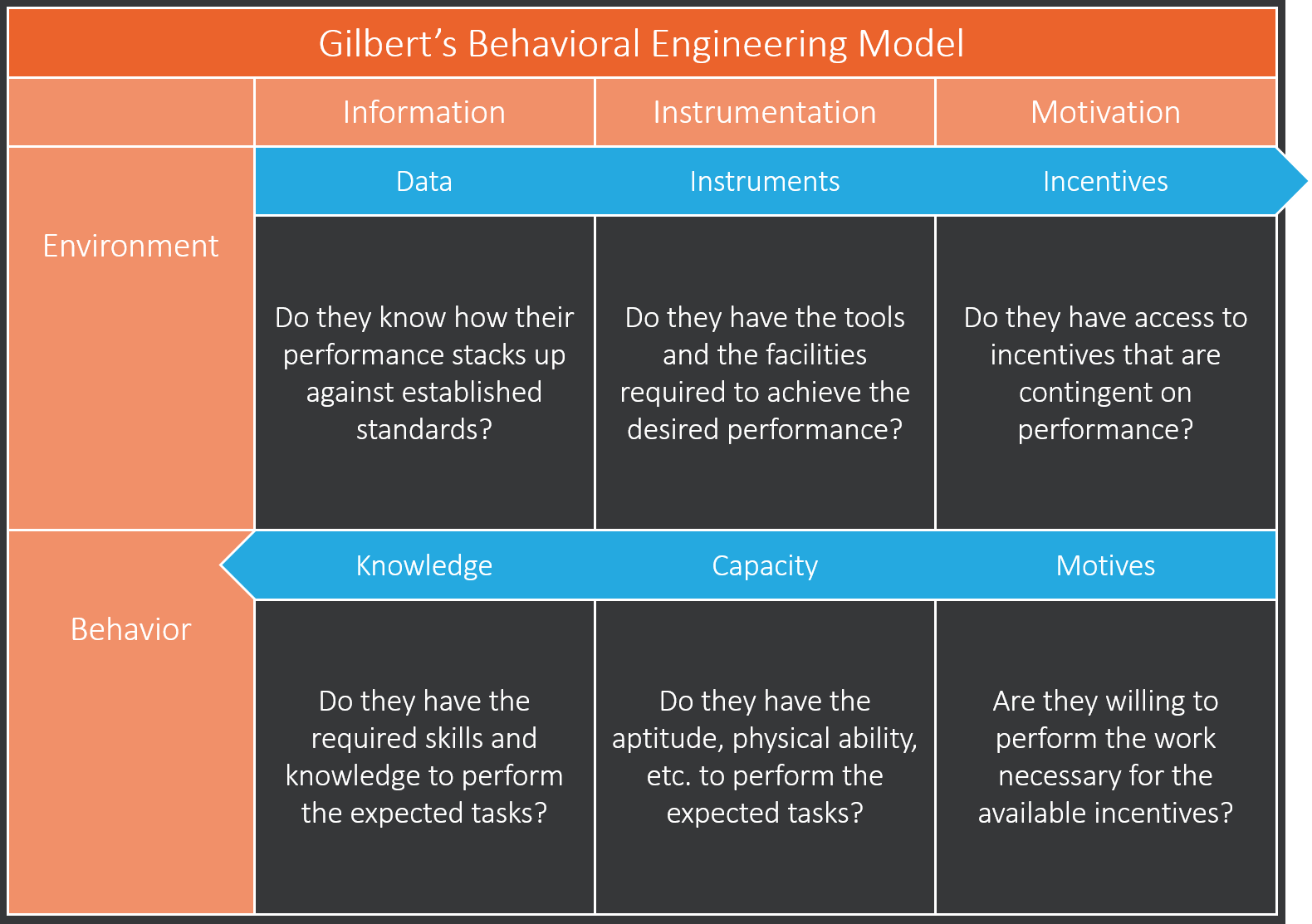 What is Gilbert’s Behavior Engineering Model? ThinkingKap