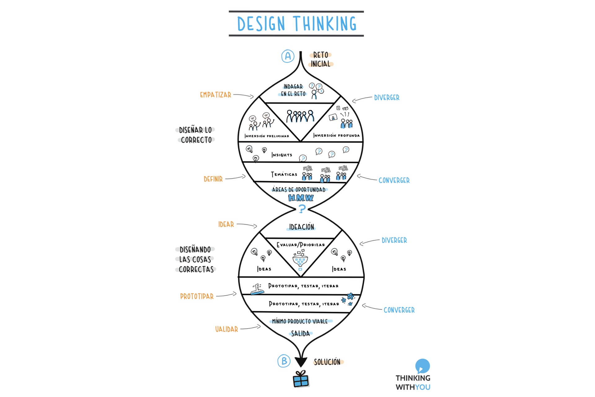 Design Thinking - Thinking With You