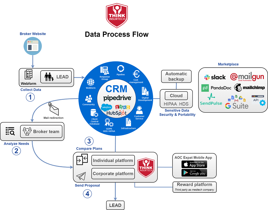 Data Process Flow Insurance Broker Medical Health Insurance Think
