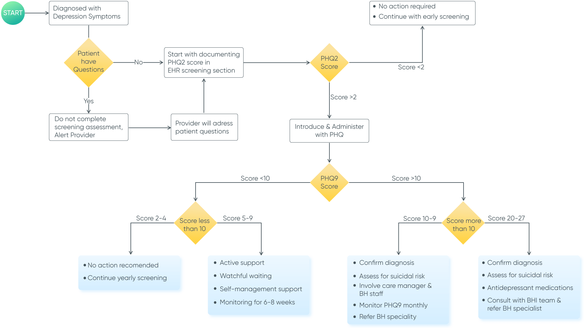 Psychiatric Care Enhanced Assessments, Efficiency, Integration