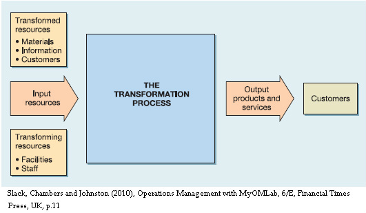 Transformation processes Think Learn Act