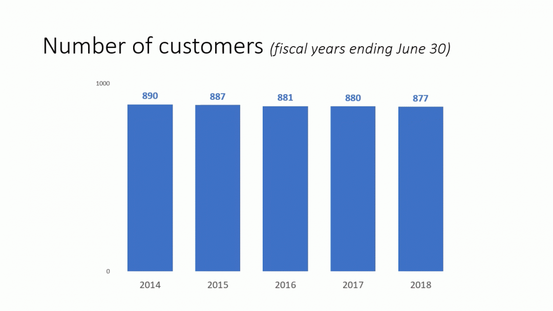 Zooming in on a column graph; Issue 446 August 20 2019 Think Outside