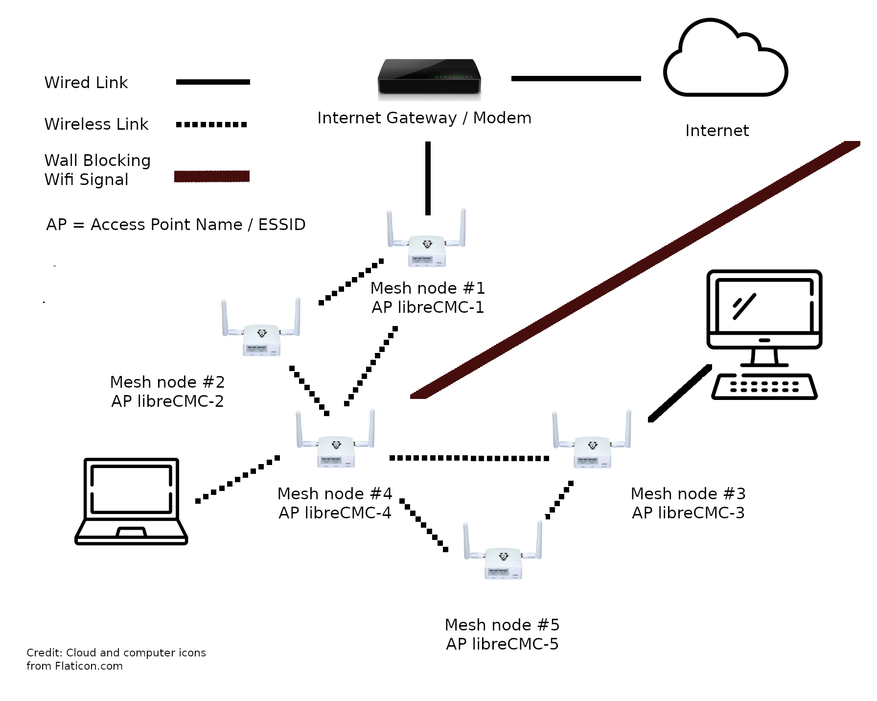 Mesh Networking Using Exclusively Free Software & Hardware