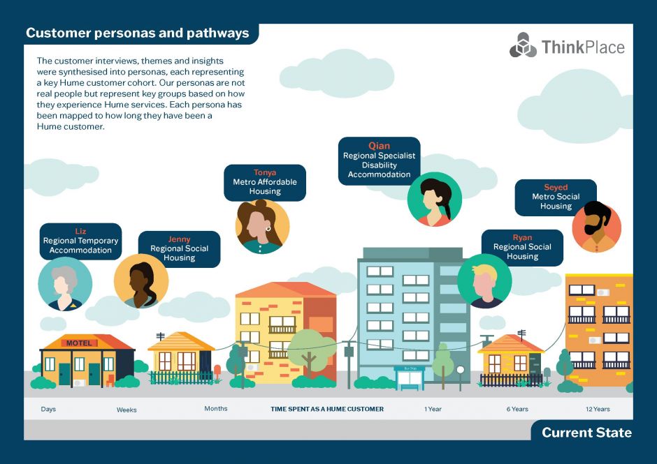 Awardwinning strategy to reimagine the community housing experience